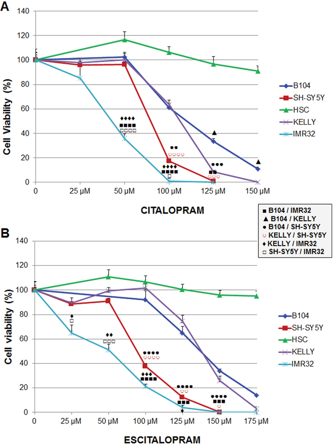 Sensitivity of B104, Kelly, SH-SY5Y and IMR32 neuroblastoma cell lines and human Schwann cells to citalopram or escitalopram.