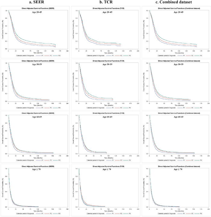 Overall survival of GBM patients by calendar period of diagnosis and age group at diagnosis in SEER, TCR and the combined dataset, direct adjusted survival functions.