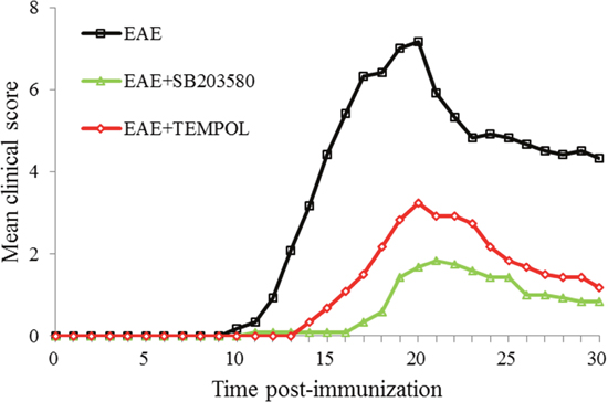 Each of the two treatments inhibits the development and progression of EAE in mice.