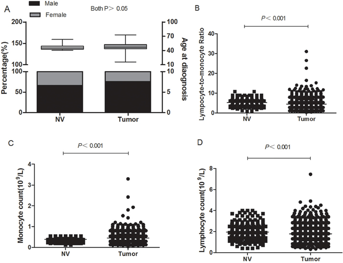 Blood cell counts from normal volunteers and patients with GC.