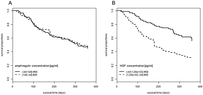 Association between plasma concentrations of amphiregulin and HGF and overall survival.
