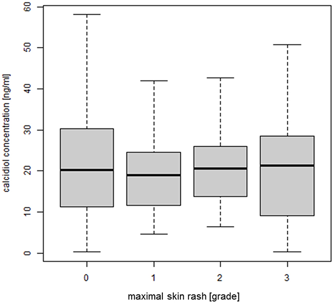 Correlation between plasma concentration of calcidiol and EGFRI-induced skin rash.