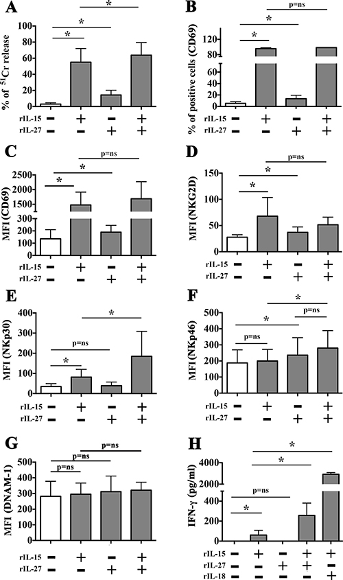 Comparison between rIL-27 and rIL-15-mediated stimulation of resting NK cells.