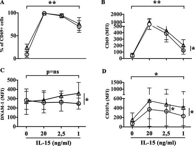 rIL-27 plus suboptimal doses of rIL-15 induce NK cell activation.