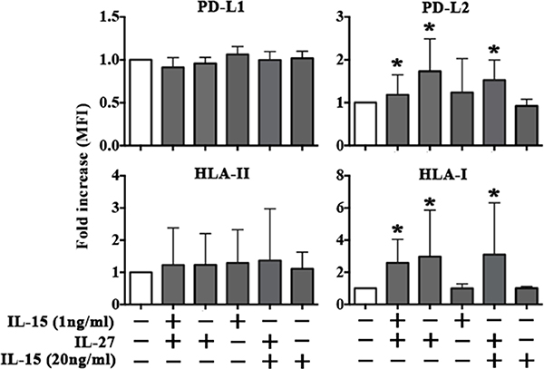 rIL-27 upregulates PD-L2 and HLA-I in EA cell line.