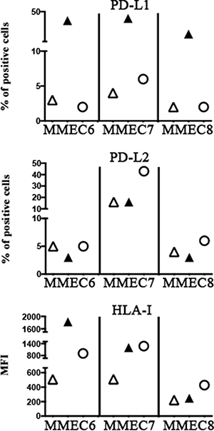 Effect of rIL-27 on PD-Ls and HLA-I expression in MMECs.