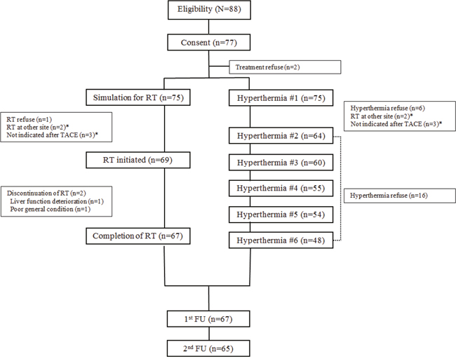 CONSORT diagram of the CERT study.