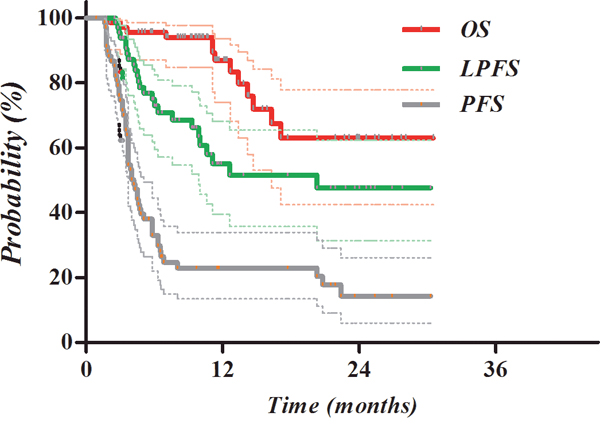 Kaplan-Meier survival curves after CERT.