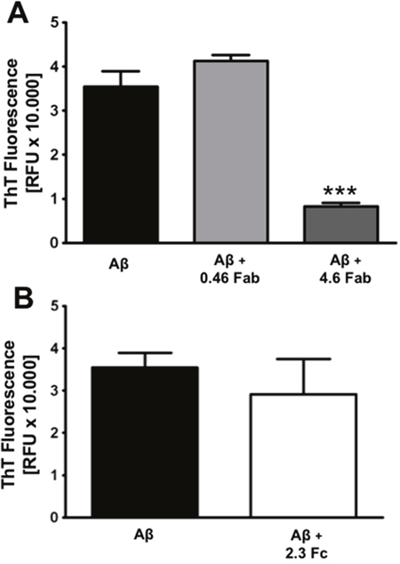 Fab is the region that inhibits amyloid aggregation.