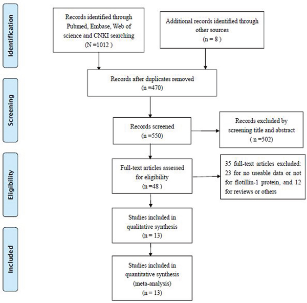 Flowchart presenting the steps of literature retrieval and selection.