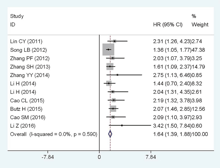 Forest plot of HR for the relationship between high Flotillin-1 expression and OS.