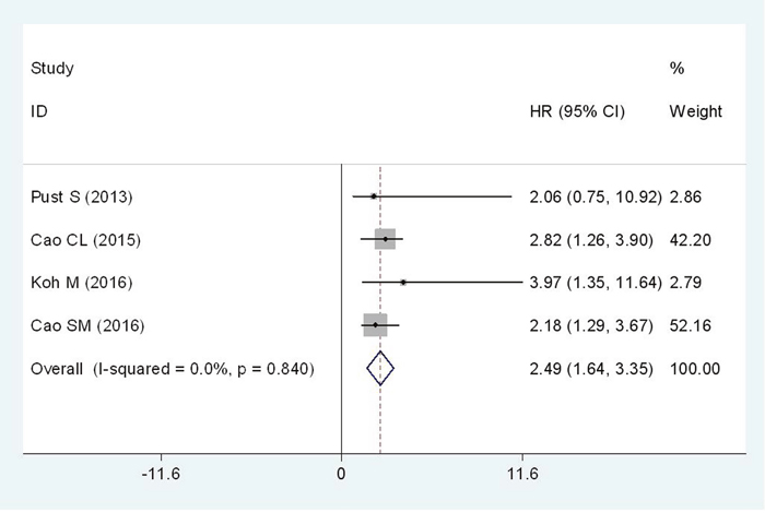 Forest plot of HR for the relationship between high Flotillin-1 expression and DFS.