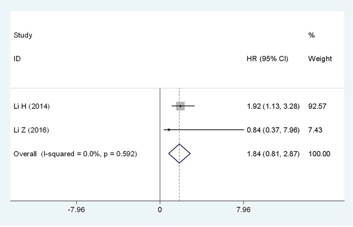 Forest plot of HR for the relationship between high Flotillin-1 expression and PFS.