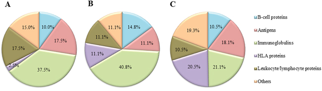 Distribution of proteins related to the immune system detected by shotgun MS/MS after processing the samples by three different approaches.