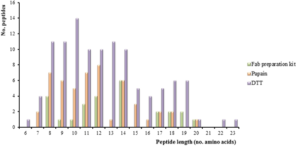 Peptide length distribution.
