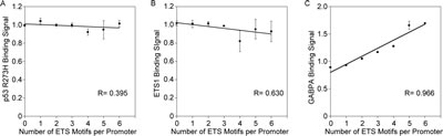 Binding signal for GABPA but not p53 R273H and ETS1 goes up with the number of ETS motifs per promoter.