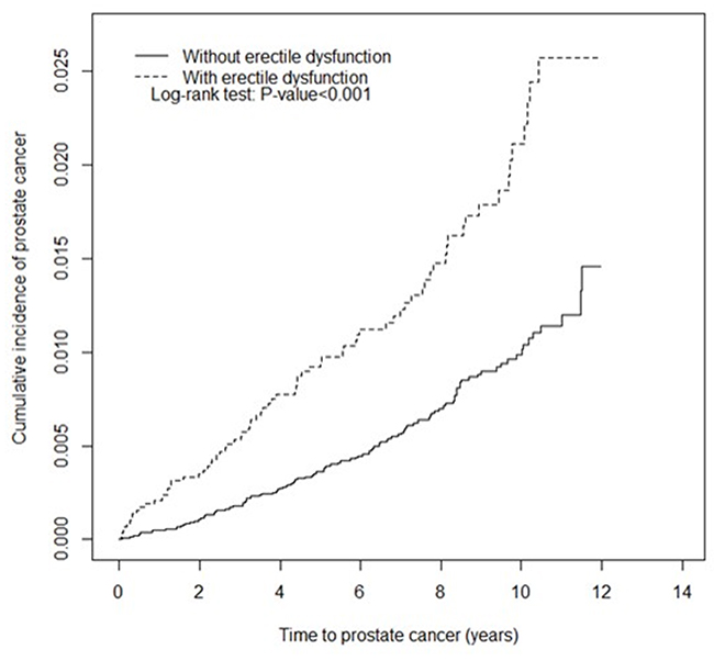 Kaplan&#x2013;Meier curve of the cumulative incidence of prostate cancer in the cohorts of patients with and without erectile dysfunction.