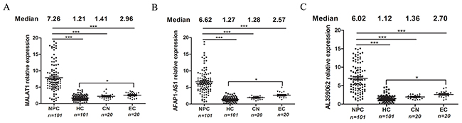 MALAT1, AFAP1-AS1 and AL359062 were identified as candidate lncRNAs for NPC detection.