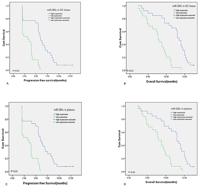 Prognosis of miR-200c for gastric cancer patients treated with platinum-containing chemotherapies.