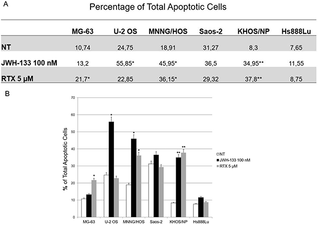 Effects of JWH-133 and RTX on apoptosis in OS cell lines.