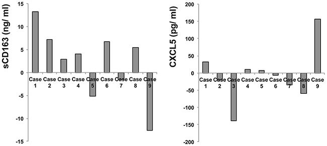 Serum levels of sCD163 and CXCL5 at days 0 and day 42.