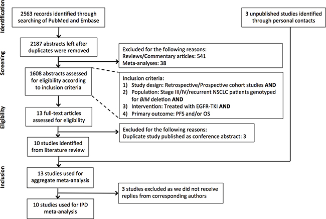 Flowchart of study identification, inclusion and exclusion.