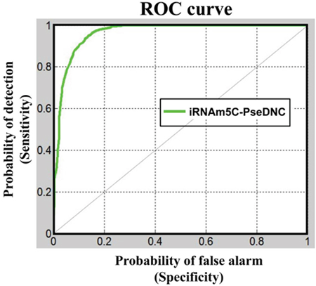 A graphical illustration to show the proposed predictor&#x2019;s performances via the ROC (receiver operating characteristic) curves [29, 30].