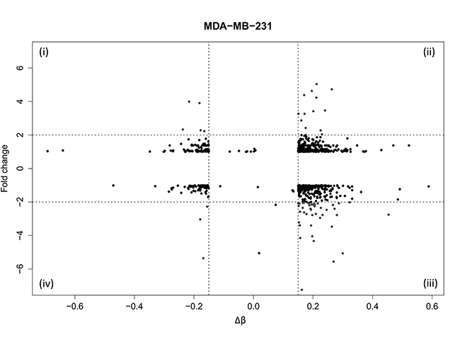 Identification of genes with coordinated DNA methylation and gene expression alterations in WA treated MDA-MB-231 cells.