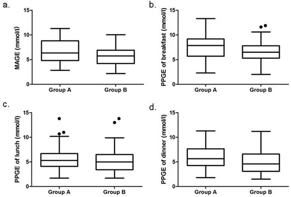 Comparison of MAGE and PPGEs between underweight or normal-weight patients (Group A) and overweight or obese patients (Group B): using box-and-whisker plot.