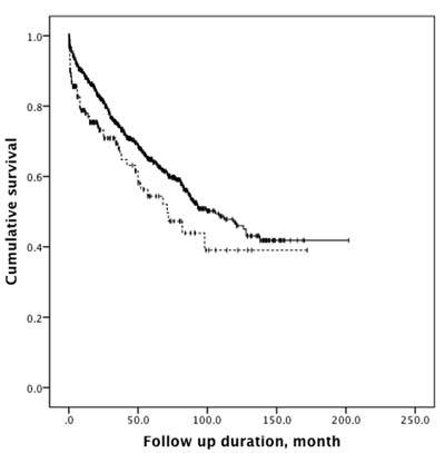 Kaplan-Meier analysis.