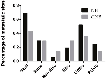 Distribution by percentage of bone metastatic sites in children with NB and GNB.