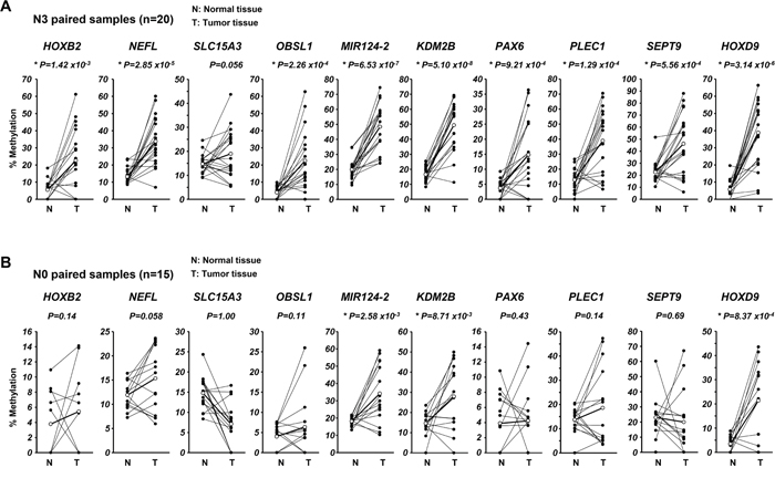 Analysis of DNA methylation of each candidate gene in the 67 ESCC patients of the discovery cohort.