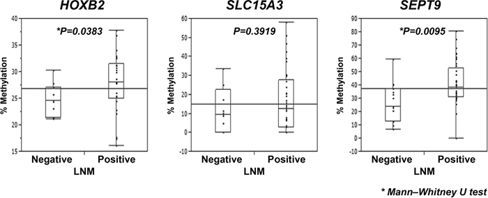 Analysis of DNA methylation of HOXB2, SLC15A3, and SEPT9 in the 59 ESCC patients of the independent set of ESCC cases.