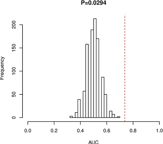 Permutation test for 3-miRNA signature.