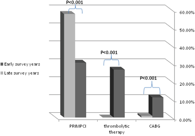 Trends in the frequency of revascularization methods.