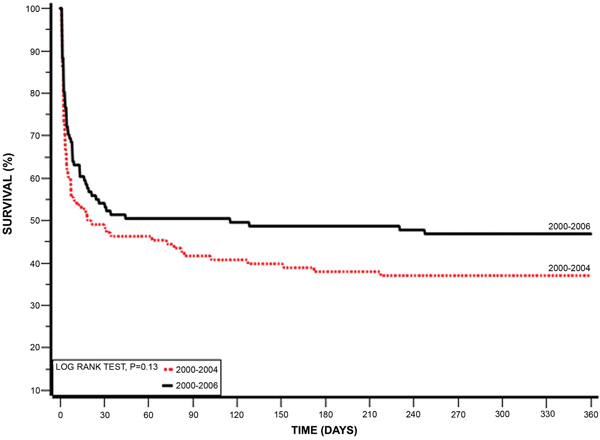 Kaplan-Meier 1 year survival by pre-specified ACSIS early and late time-periods.