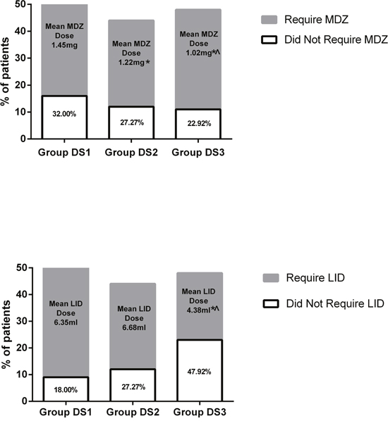 Midazolam and lidocaine use and dosage.