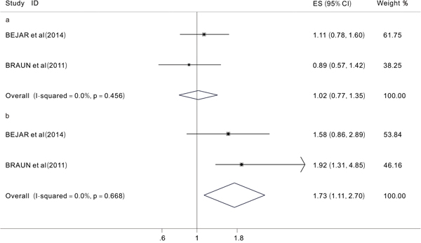 Forest plots of the hazard ratios (HRs) and 95% confidence intervals for overall survival (OS) in MDS patients treated with HMAs (a) and the hazard ratios (ORs) and 95% confidence intervals for response rates in MDS patients treated with HMAs (b).