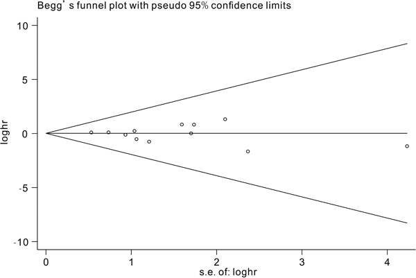 Begg&#x2019;s funnel plot for publication bias analysis.