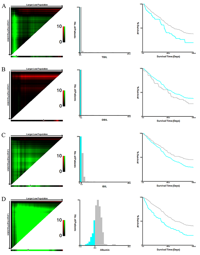 X-tile analyses of TBIL (A), DBIL (B), IBIL (C), and albumin (D) levels in training cohort gastric cancer patients.