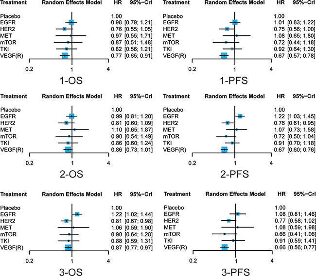 Forest plots of survival outcomes of different treatments Hazard ratios (HRs) with corresponding 95% credible intervals (95% CrI) were used to measure the relative efficacy of different treatments.