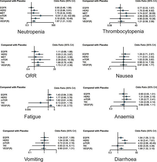 Forest plots of overall response rate and adverse events of different treatments.