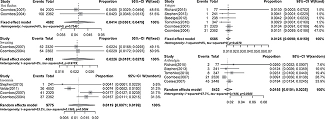 Forest plot for meta-analysis of incidence of all-grade menopausal symptoms in postmenopausal breast cancer patients receiving aromatase inhibitors.