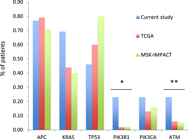 Frequency of mutations in the current series compared to that seen in the TCGA and clinical MSK-IMPACT cohorts.