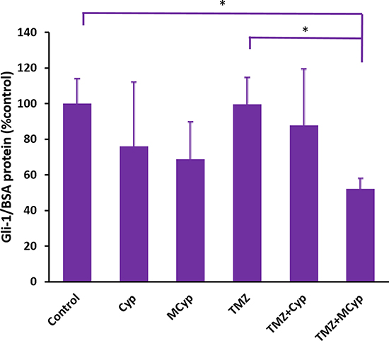 Gli1 protein level of U87 MG cells after treatment of PBS (as control), Cyp solution, MCyp, TMZ, TMZ+Cyp, and TMZ+MCyp.