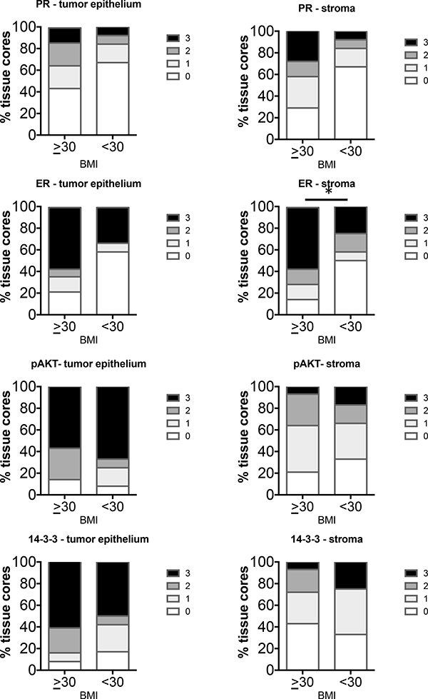 Comparison of distribution of intensity scores of Type II tumors from women with BMI &#x2265; or &#x003C; 30.