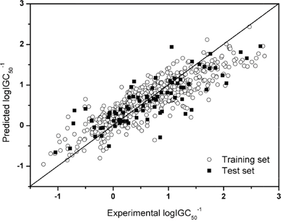 Plot of the experimental vs. predicted logIGC50-1 values by the SVR model.