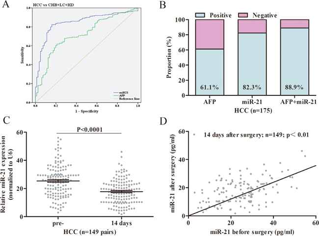 The general diagnostic efficiency of miR-21 and AFP for HCC.