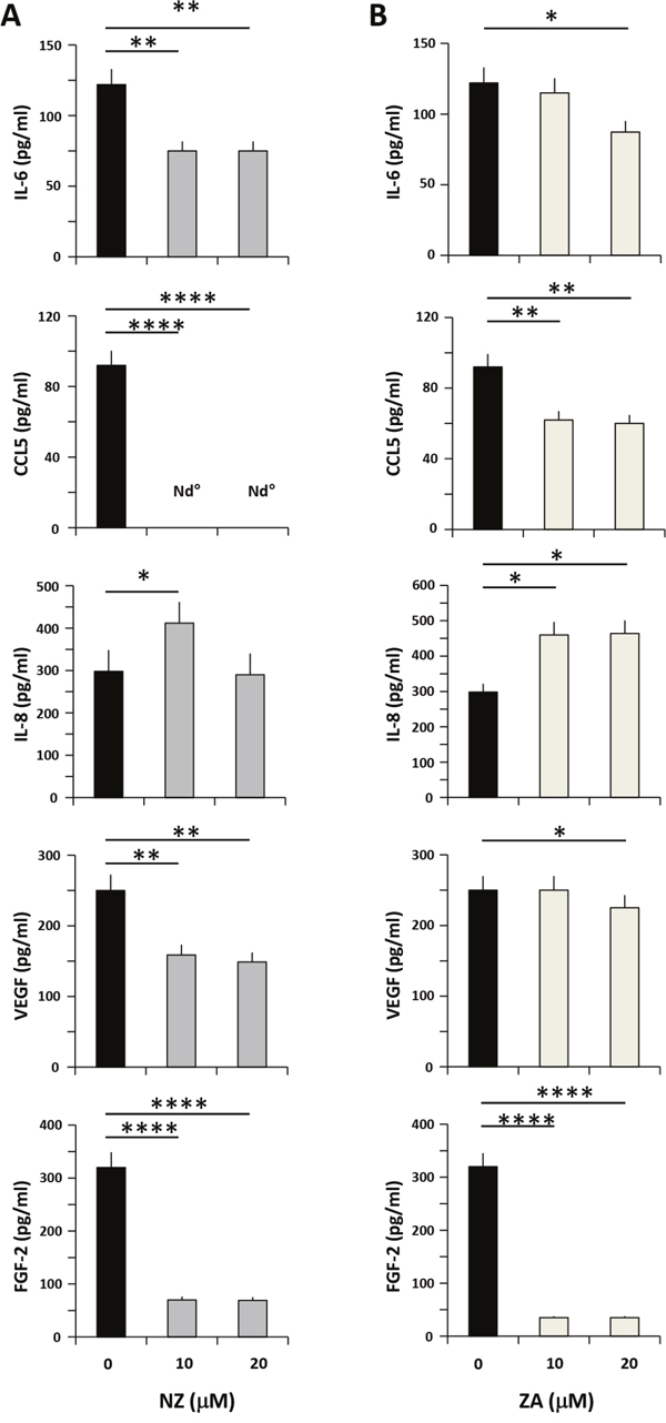 Effects of NZ and ZA on cytokine/chemokine secretion by MSCs.