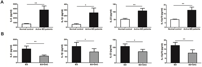 DAC affects the production of inflammatory cytokines by DCs from active BD patients.